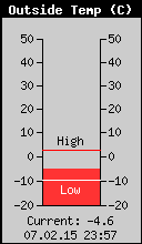 Current Outside Temperature