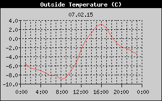 Outside Temperature History
