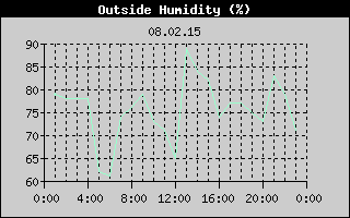 Outside Humidity History