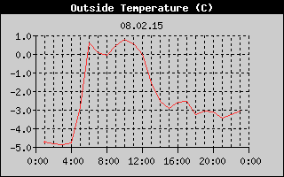 Outside Temperature History