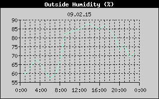 Outside Humidity History