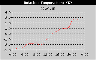 Outside Temperature History