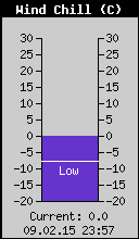 Current Wind Chill
