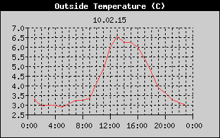 Outside Temperature History