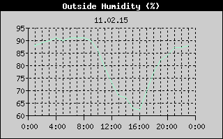 Outside Humidity History