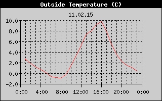 Outside Temperature History