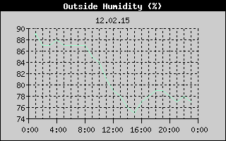 Outside Humidity History