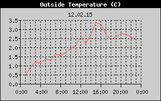 Outside Temperature History