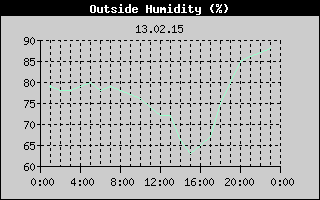 Outside Humidity History