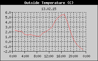 Outside Temperature History