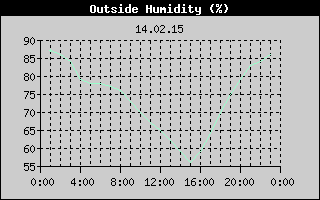 Outside Humidity History