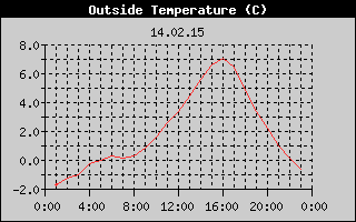 Outside Temperature History