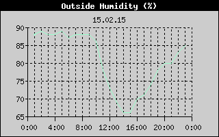 Outside Humidity History