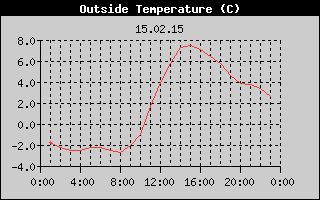 Outside Temperature History