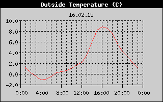 Outside Temperature History