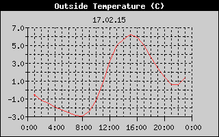 Outside Temperature History