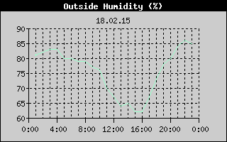 Outside Humidity History