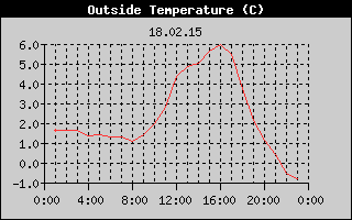 Outside Temperature History