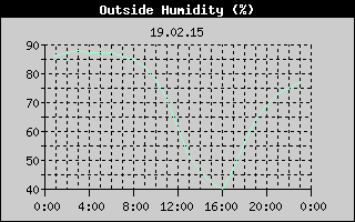 Outside Humidity History
