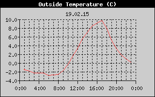 Outside Temperature History