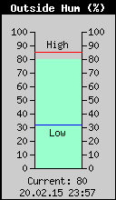 Current Outside Humidity