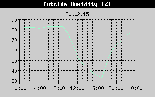 Outside Humidity History