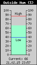 Current Outside Humidity