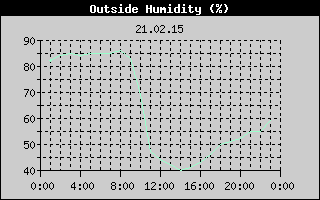 Outside Humidity History
