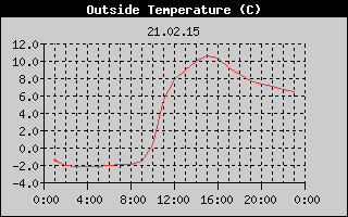 Outside Temperature History