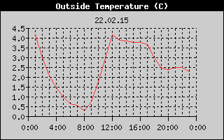 Outside Temperature History