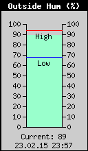 Current Outside Humidity