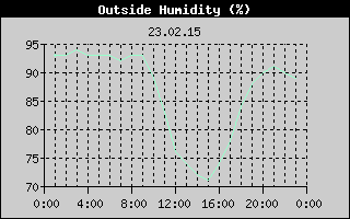 Outside Humidity History
