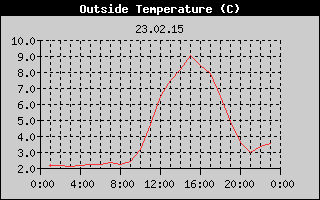 Outside Temperature History