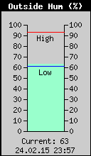 Current Outside Humidity