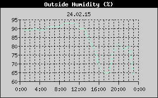 Outside Humidity History