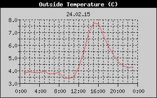 Outside Temperature History