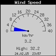 Current Wind Speed