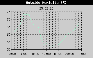 Outside Humidity History