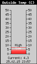 Current Outside Temperature
