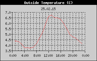 Outside Temperature History