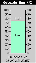 Current Outside Humidity