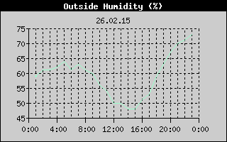 Outside Humidity History