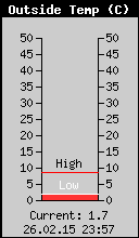 Current Outside Temperature