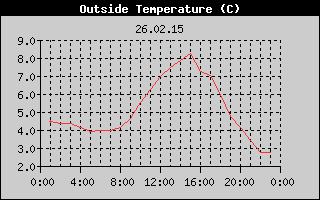 Outside Temperature History