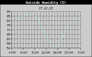 Outside Humidity History