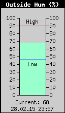 Current Outside Humidity