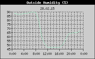 Outside Humidity History