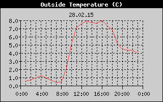 Outside Temperature History