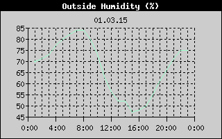 Outside Humidity History