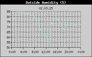 Outside Humidity History